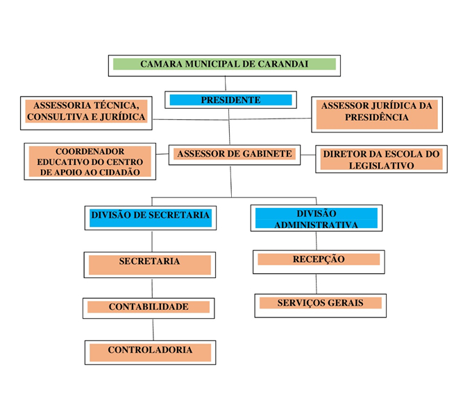 Estrutura da Câmara Municipal de Carandaí